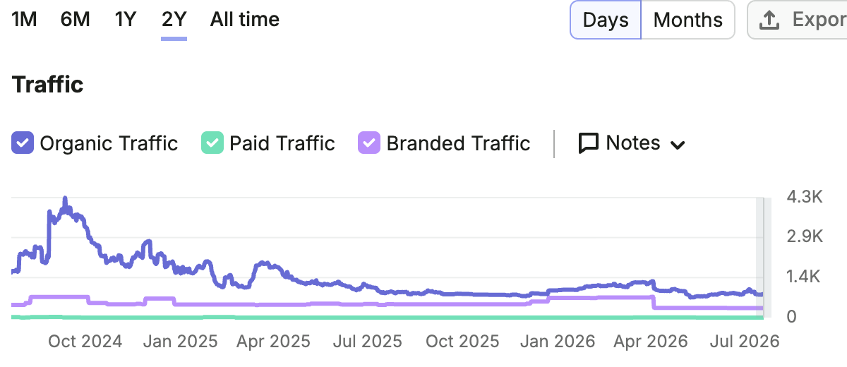 pretty normal decline pretty normal traffic decline